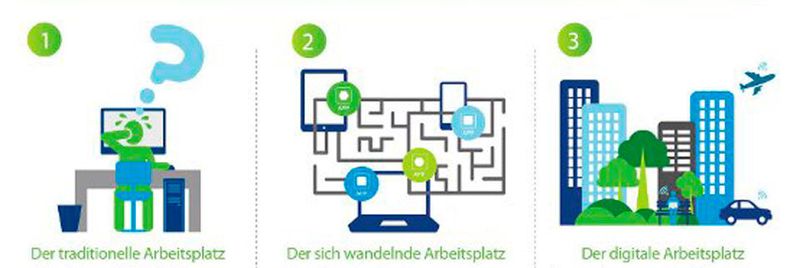 Überlegungen zum Arbeitsplatz der Zukunft: Wie Mitarbeiter als auch Unternehmen von mobilen, digitalen Arbeitsplätzen profitieren können.