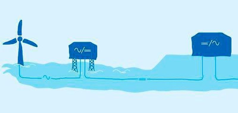 Hochspannungs-Gleichstrom-Übertragung: Nachdem neue HGÜ-Leitungen bisher vorrangig offshore in der Nordsee in der Netzkarte ergänzt wurden, konkretisiert sich jetzt die Planung dieser Verbindungen an Land. (Bildquelle: )