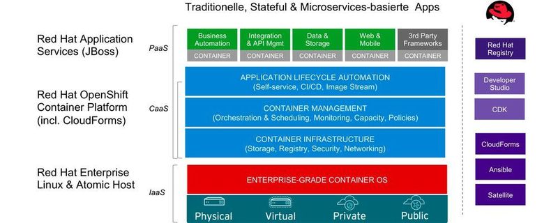 Container stellen eine optimale Möglichkeit für die einfache und vor allem schnelle Bereitstellung von Anwendungen dar.