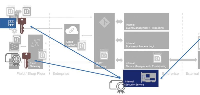 Krypto-Schlüssel generieren, speichern und verwalten: Hardware-Sicherheitsmodule eignen sich auch für Sicherheitsfunktionen in Industrie 4.0-Umgebungen wie Key Injection oder Code Signing.