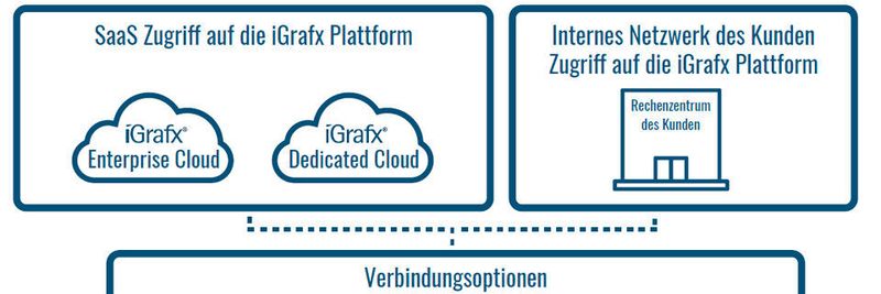 iGrafx erweitert sein Lizenzmodell und führt Cloud-Verfügbarkeit ein.