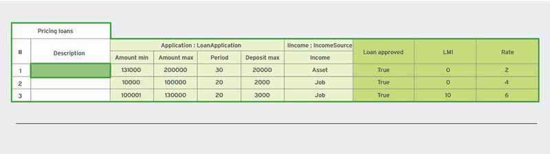 Das Beispiel zeigt eine Entscheidungstabelle für die Regelbearbeitung im „Red Hat Decision Manager 7“.