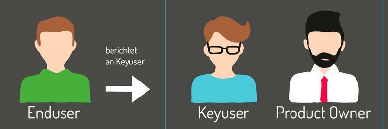 Ein CRM-Board, bestehend aus Keyusern und Product Owner, kann helfen Motivation und Teamspirit des CRM-Projekts langfristig zu erhalten.