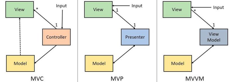 Ein Vergleich von MVC und MVVM mit Model View Presenter (MVP)
