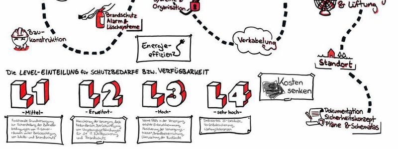 Die TÜV-IT GmbH stellt einen Kriterienkatalog für die Zertifizierung von Rechenzentren zur Verfügung, der wahlweise die DIN EN 50600 berücksichtigt oder auch nicht.