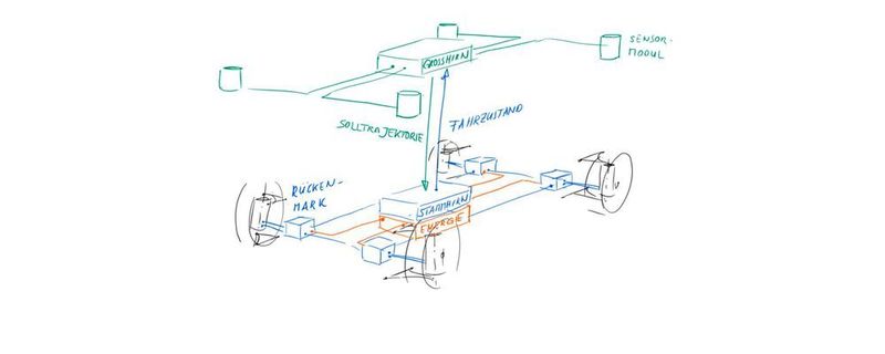 Elektronik als Grundlage für automatisiertes Fahren. Ein Forschungsverbund unter der Leitung der RWTH Aachen möchte eine Referenzarchitektur für automatisierte E-Autos entwickeln.