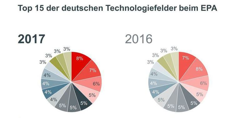Investition in die Zukunft: Die Zahl der Patente hat einen neuen Höchststand erklommen.