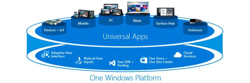 Auf Basis der gleichen Windows-Plattform bieten UWP Apps eine konsistente Nutzererfahrung über verschiedene Geräte hinweg.