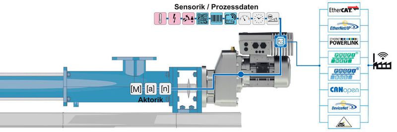 Die Antriebstechnik wird befähigt, rein rechnerisch und ohne Hardwarekosten für Sensoren vorausschauend Wartungstermine zu ermitteln. Diese Funktionen werden voraussichtlich ab Ende 2018 in allen Nord-Antriebselektronikeinheiten mit PLC zur Verfügung stehen.