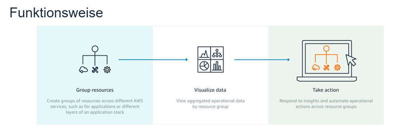 Mit dem Systems Manager lassen sich Ressourcen innerhalb AWS gruppieren, überwachen und Events automatisch antriggern.