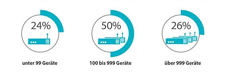 Jedes vierte Netzwerk in Unternehmen ab 250 Mitarbeitern besteht aus mehr als 999 Geräten – ohne konsequente Dokumentation fehlt der Überblick.