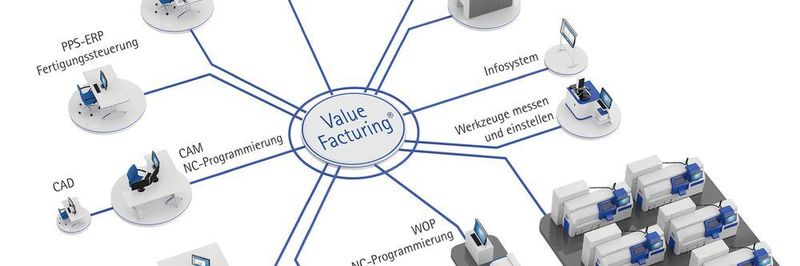 Der Aufbau von Value-Facturing: Das Assistenzsystem sitzt im Zentrum der Produktion und steuert so den Datenfluss.