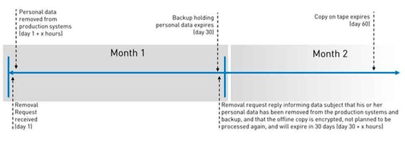 So kommt ein Unternehmen einer Anfrage auf Datenlöschung nach und hält dabei die Auswirkungen auf bestehende Backup-Prozesse und die IT-Infrastruktur begrenzt.
