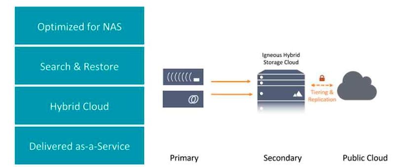 Igneous Hybrid Storage Cloud mit Verbindung zu Primär-Nas und Public Cloud.