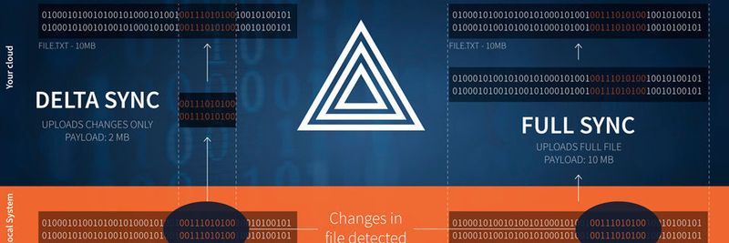 „Delta Sync“ fußt auf dem ZSync-Algorithmus.