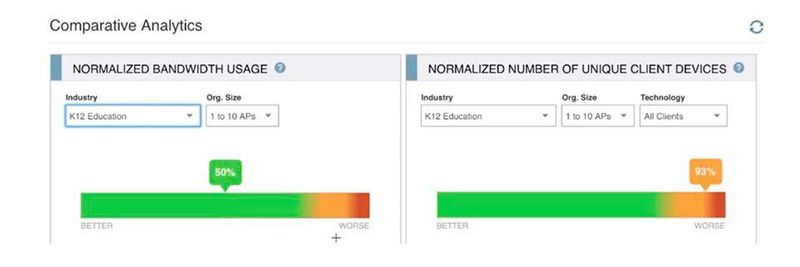 Das Comparative-Analytics-Tool von Aerohive Networks liefert u.a. Daten zur Bandbreitennutzung.