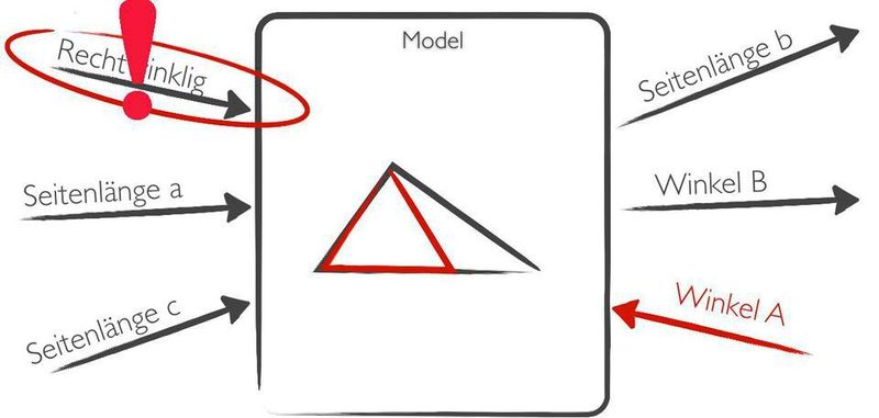 Bild 5a: Automatische Transformation und Verifikation von Modellartefakten (Model Check) auf Basis von Metastruktur.