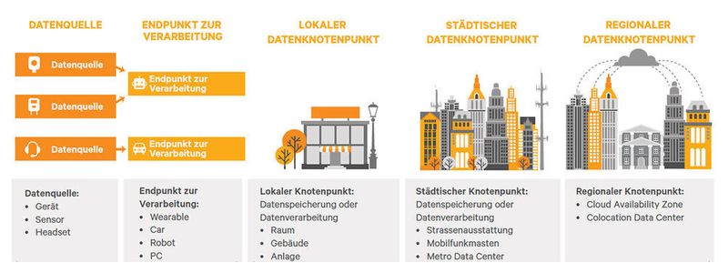 Digitalisierung bedeutet Rechnen - an jeder Ecke, an jedem Ende und dazwischen. Wenn es um die ersten Rechnerknoten nach der Datenaufnahme geht oder um die letzte Station vor der Verarbeitung auf einem Endgerät spricht Vertiv vom Edge Computing.