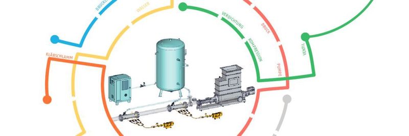 Schematische Darstellung des SAI Förderprozesses von Klärschlamm mithilfe von Polymerinjektion und pneumatischer Dichtstromförderung. a) Beginn der Verdichtung einer Schlammsäule, bis b) zum Erreichen eines optimierten Kompressionslevels in der Leitung. c) Öffnen des Druckluftventils, um den Schlammpfropfen in das Silo mittels Dichtstromförderung zu unterstützen. d) Abfall des Drucks in der Förderleitung
