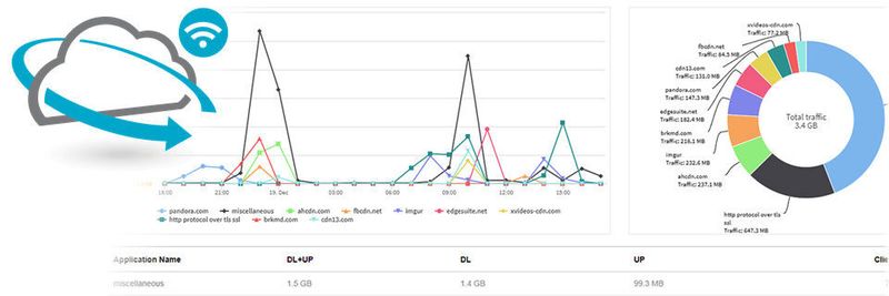Ruckus Cloud Wi-Fi erstellt auch Berichte und Analysen.