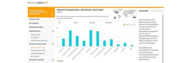 Die dynamische Webanwendung SolarWinds IT Trends Index stellt die Ergebnisse des SolarWinds IT Trend Reports 2018 interaktiv nach Regionen dar.