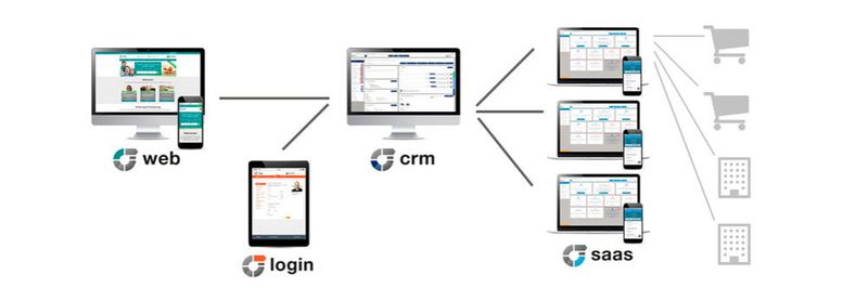 Vier Lösungen in einer Plattform: hero enterprise, entwickelt als Platform as a Service, eignet sich für Unternehmen, die Ihre Endkunden-Beziehungen und Ihr Sales-Netzwerk digitalisieren möchten.