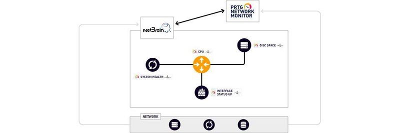 PRTG Network Monitor lässt sich mit der adaptiven Automatisierungsplattform NetBrain verknüpfen.