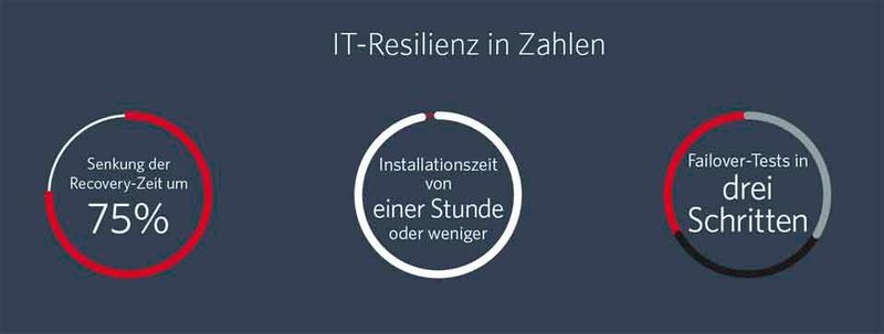 In der Theorie ist DR-Testing tatsächlich sehr einfach – man zieht den Stecker und startet die Stoppuhr.