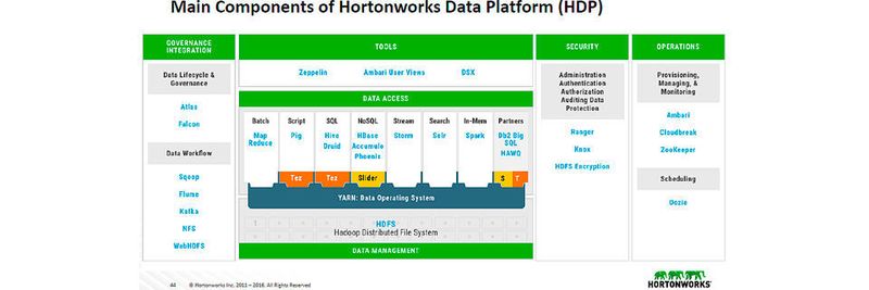Die Hauptkomponenten der Hortonworks Data Platform (HDP)