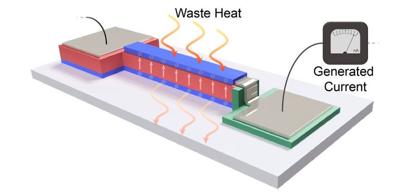 Schematische Darstellung eiens mit der Dünnschichttechnik ausgestatteten Systems, in dem Abwärme wieder in Energie umgewandelt wird.