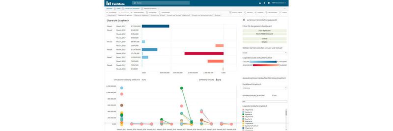 Dashboard mit Statistiken einer Messe