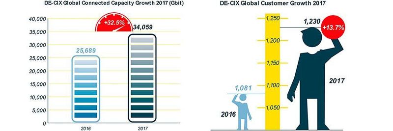 Kundenkapazität und Kundenzahl der DE-CIX-Internetknoten sind 2017 weltweit deutlich gestiegen.
