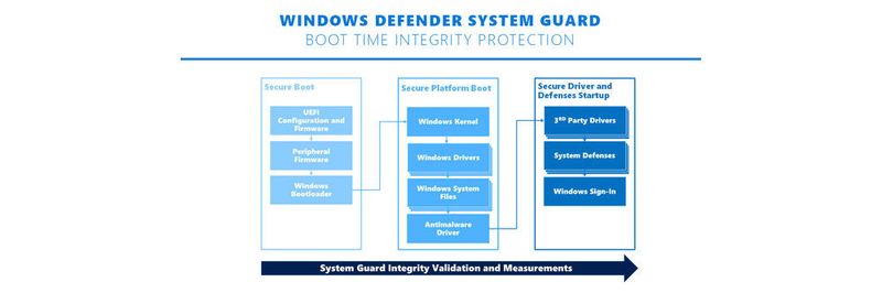 Windows Defender System Guard wird bald in alle Editionen von Windows 10 integriert.