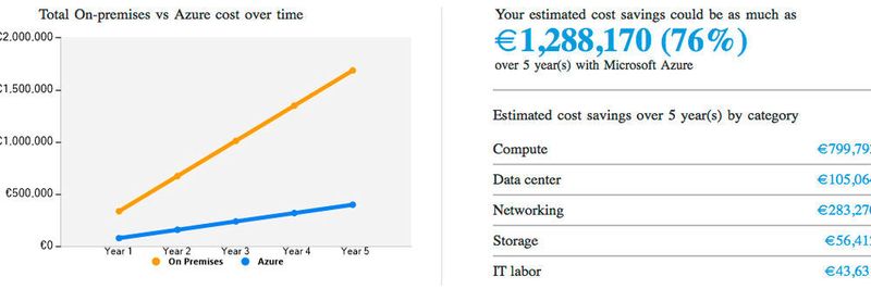 Mit dem TCO Calculator bietet Microsoft ein nützliches Tool, mit dem sich die Kosten der benötigten Cloud-Ressourcen berechnen lassen.