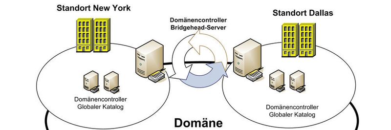 Ein Active Directory ist ein lebendes Gebilde und muss daher ständig auf fehlerfreie Funktion überprüft werden.