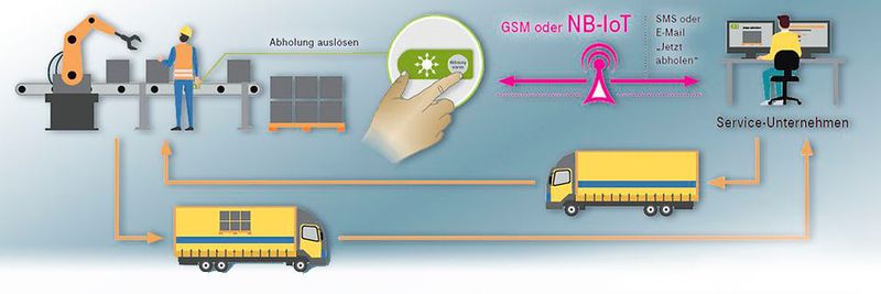 Der „IoT Service Button“ arbeitet unabhängig von Strom- und Firmennetzen.