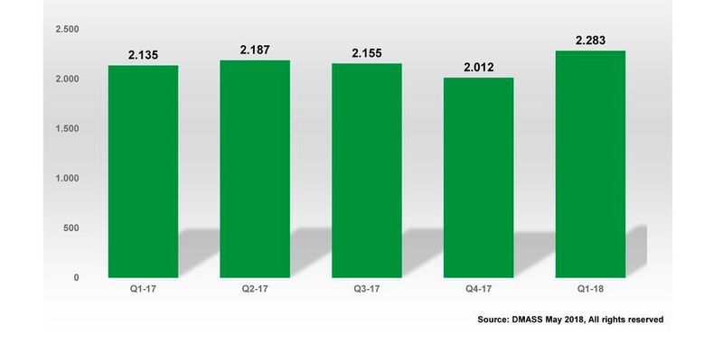 DMASS-Studie: In 1Q2018 betrugen die Halbleiter-Umsätzei 2,28 Mrd. €.