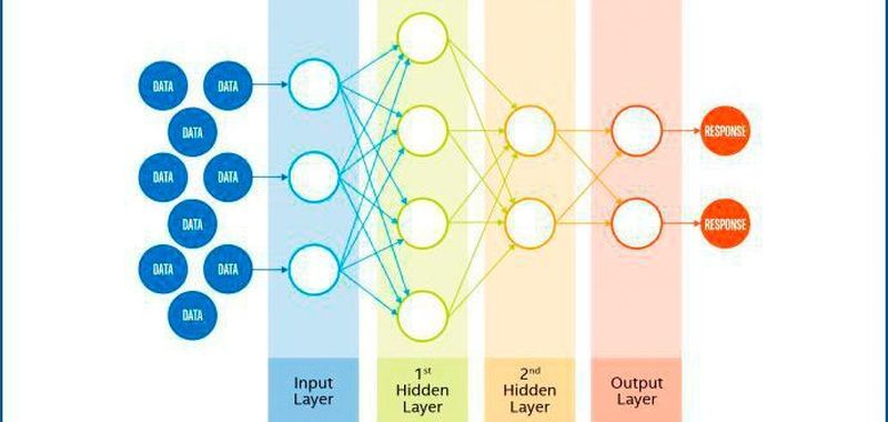 Schematische Darstellung eines neuronalen Netzes: die Kreise stellen Neuronen, die Pfeile Verbindungen dar.