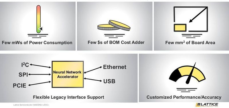 Wichtige Anforderungen für Geräte, die am Netzwerkrand (Edge) arbeiten: Für Lattice konzentrieren sich zu viele Unternehmen bei ihren KI-Lösungen aufs Rechenzentrum. Low-End-FPGAs sollen dagegen KI-Inferenz in Endgeräten für den Massenmarkt realisieren. Dazu müssen sie anderen Anforderungne gerecht werden.