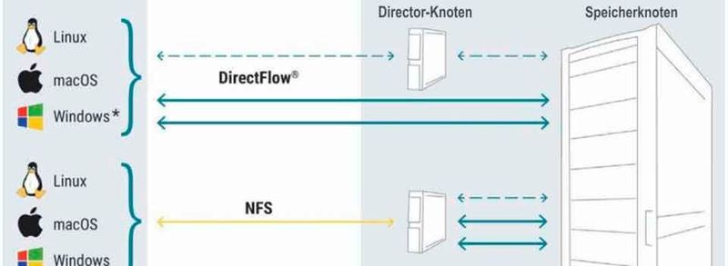 Die Multiprotokollfähigkeiten des Activestor erlauben in manchen Konfigurationen sogar den gleichzeitigen Zugriff auf eine Datei über mehrere Speicherprotokolle.