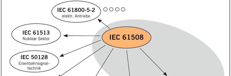 Die IEC 61508 gilt als Basisnorm.
