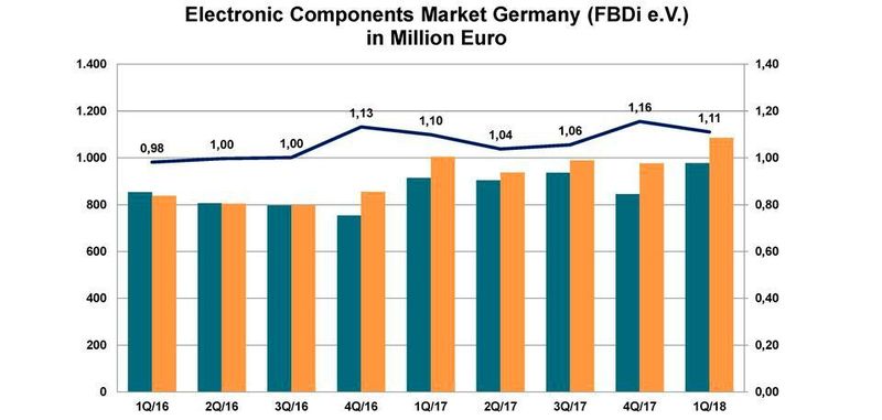 FBDi: Umsatzsteigerung in 1Q2018 auf 978 Mio. Euro bei 8% Auftragssteigerung