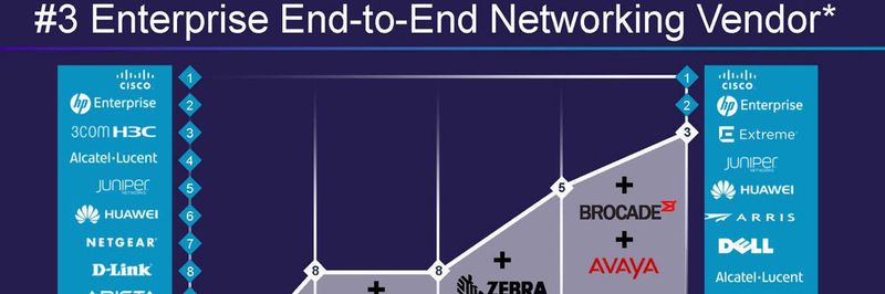 Cisco Systems und Hewlett Packard dominieren den Weltmarkt für große Netzwerke seit vielen Jahren. Extreme Networks hat sich binnen 5 Jahren von Platz 13 auf Platz 3 verbessert.