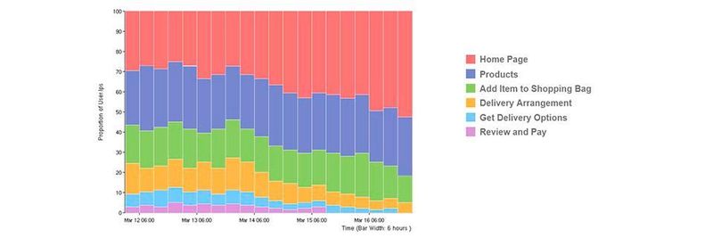 SteelCentral ermöglicht die Erstellung eines „Prisma-Reports“, der den Conversion Funnel für Geschäftstransaktionen im Längsschnitt betrachtet.