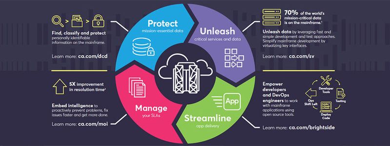Infografik zu „CA Technologies Solutions for zCloud“, ein Angebot von IBM und CA Technologies