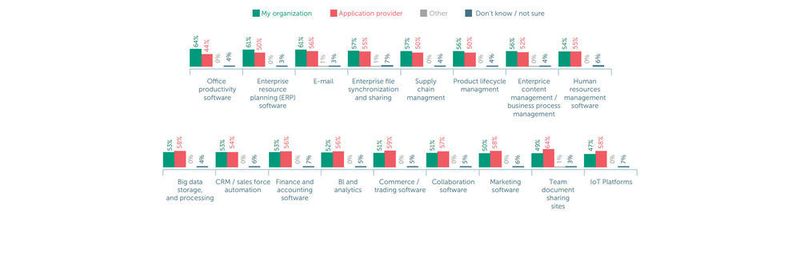 Anbieter von Cloud-Dienstleitungen sind für die Sicherheit der dort gespeicherten Daten verantwortlich, glauben 64 Prozent der Befragten aus Unternehmen bis 49 Mitarbeiter (MA) und 56 Prozent bei Unternehmen bis 249 MA.