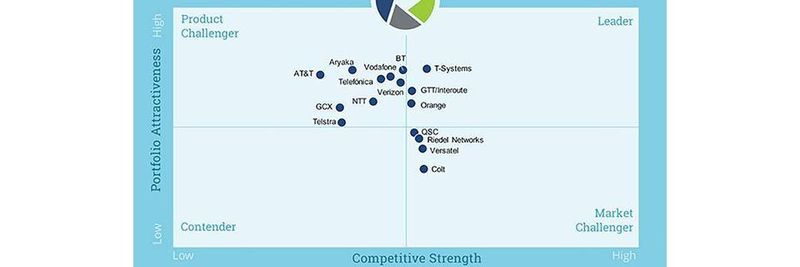 So positioniert der aktuelle ISG-Vergleich die Anbieter von Managed SD-WAN Services in Deutschland.