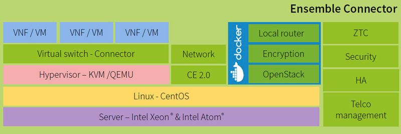 Der Ensemble Connector ergänzt x86-Server um Netzwerk-OS samt Hosting-Umgebung für VNF.