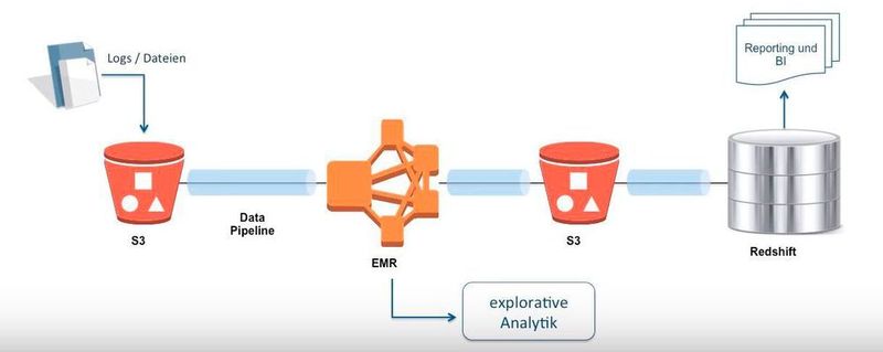 Beispiel für ein kombiniertes EMR- und RedShift-Einsatzszenario.