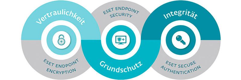 Die 3 Bausteine der IT-Sicherheit